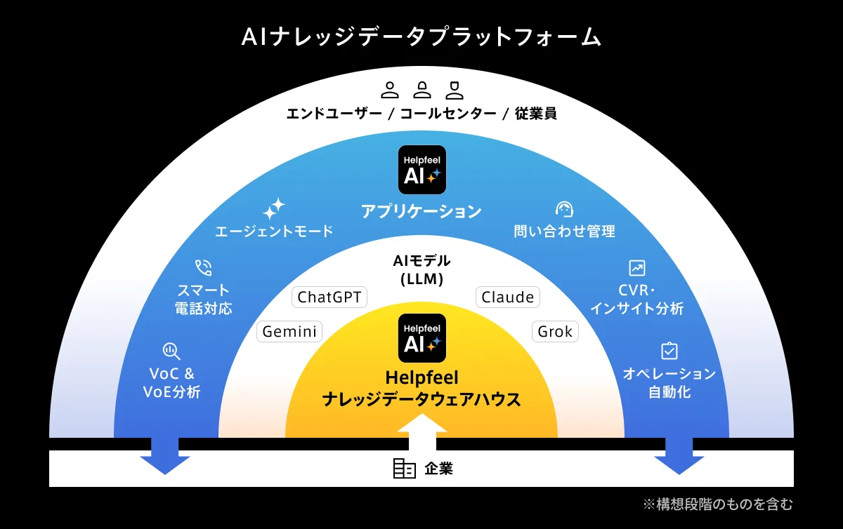 Helpfeel、26億円を資金調達、累計調達額は59億円 企業のAIが正しく・強く機能するための「AIナレッジデータプラットフォーム」を本格展開 画像 2