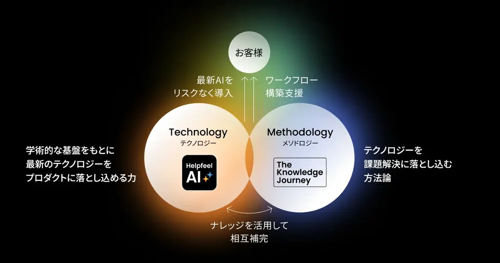 Helpfeel、26億円を資金調達、累計調達額は59億円 企業のAIが正しく・強く機能するための「AIナレッジデータプラットフォーム」を本格展開 画像 6
