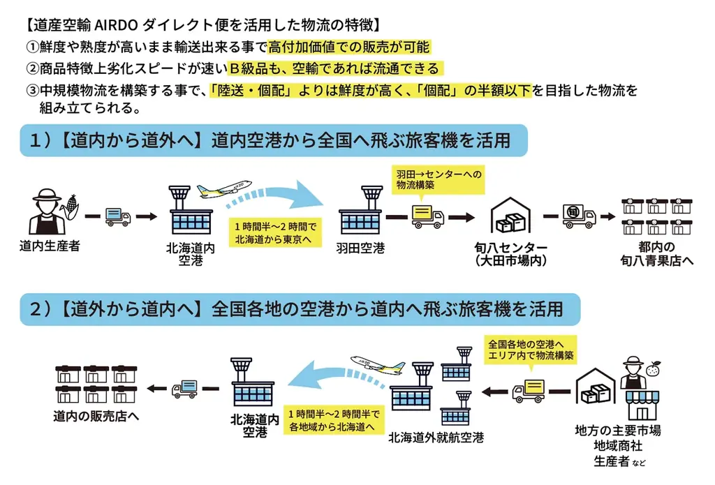 北海道内から羽田へ直送!AIRDOと旬八青果店、「空輸」による新たな物流モデルの構築へ 画像 2