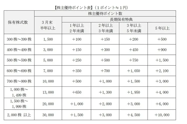 株式会社今仙電機製作所にプレミアム優待倶楽部を導入 画像 2