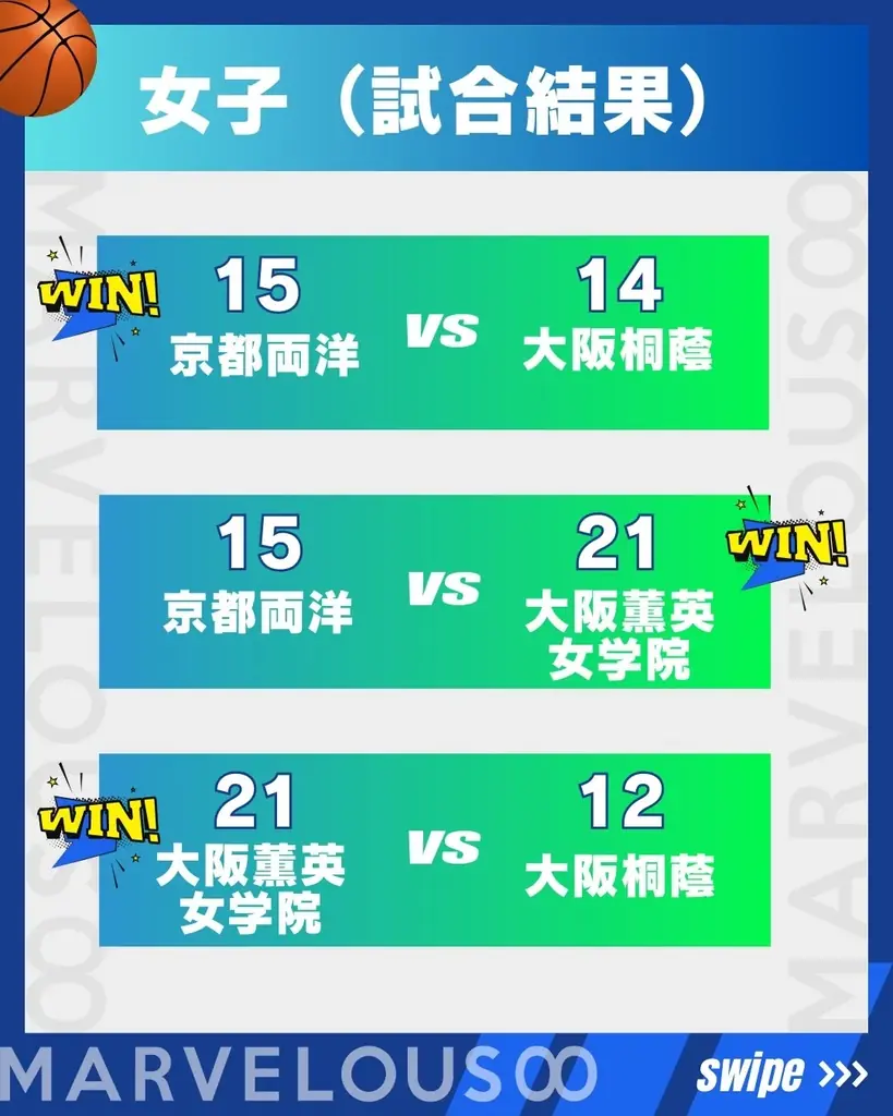 熱戦の末に代表校が決定!第4回 3×3 MARVELOUS∞ 大阪予選レポート 画像 7