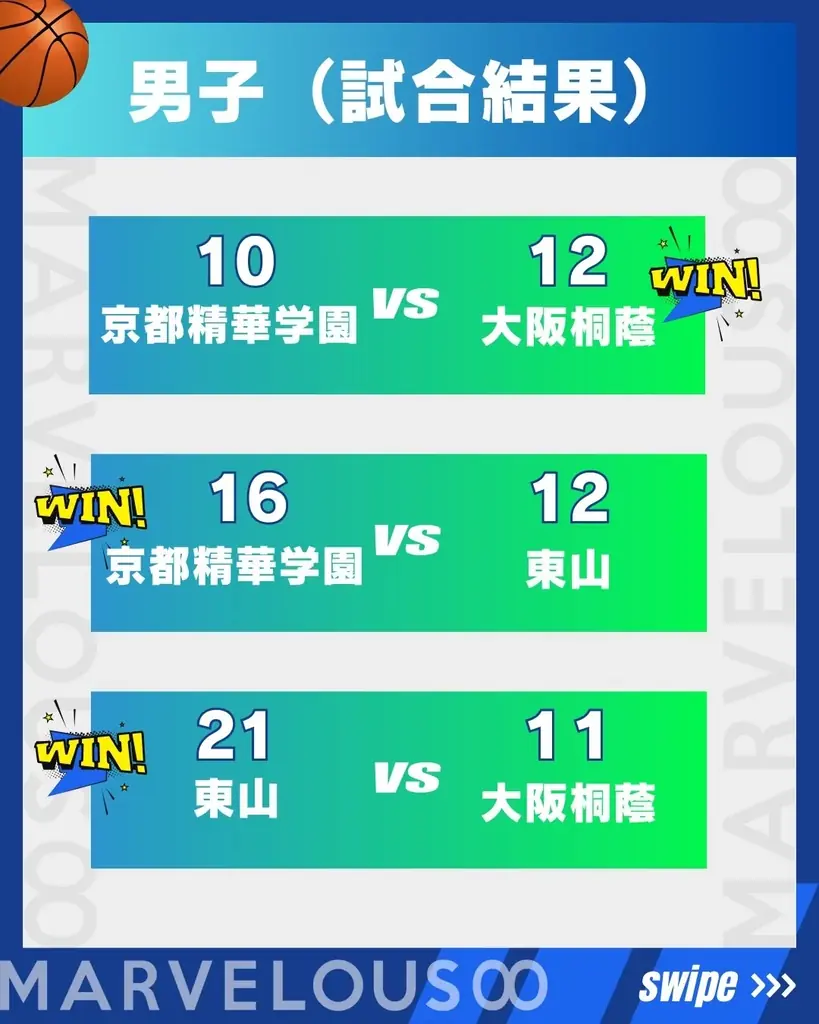 熱戦の末に代表校が決定!第4回 3×3 MARVELOUS∞ 大阪予選レポート 画像 8