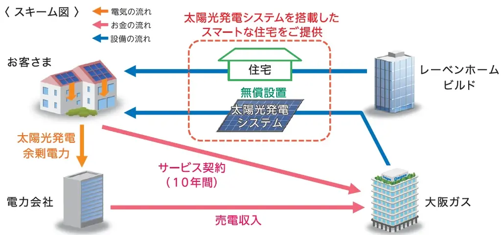 11月引渡しから太陽光を標準搭載へ　レーベンプラッツ