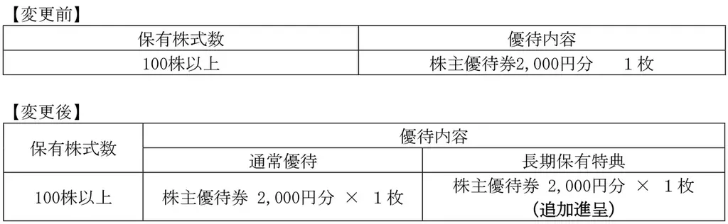 株主優待制度の拡充に関するお知らせ 画像 2