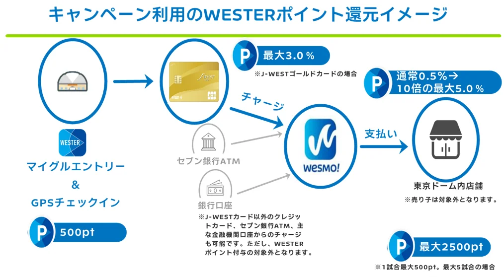 『Wesmo!都市対抗野球応援キャンペーン』開催 画像 7