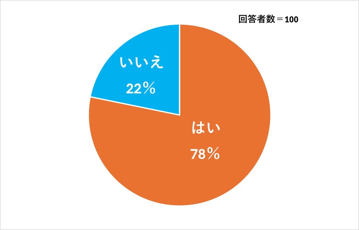 「阪神・淡路大震災から３０年。防災の日を前にヤクルトレディの意識調査を実施」 画像 10
