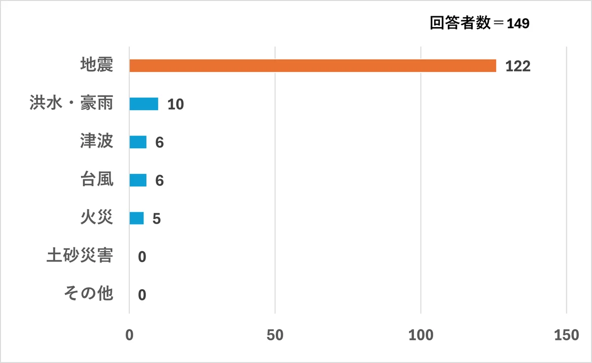 「阪神・淡路大震災から30年。防災の日を前にヤクルトレディの意識調査を実施」 画像 2