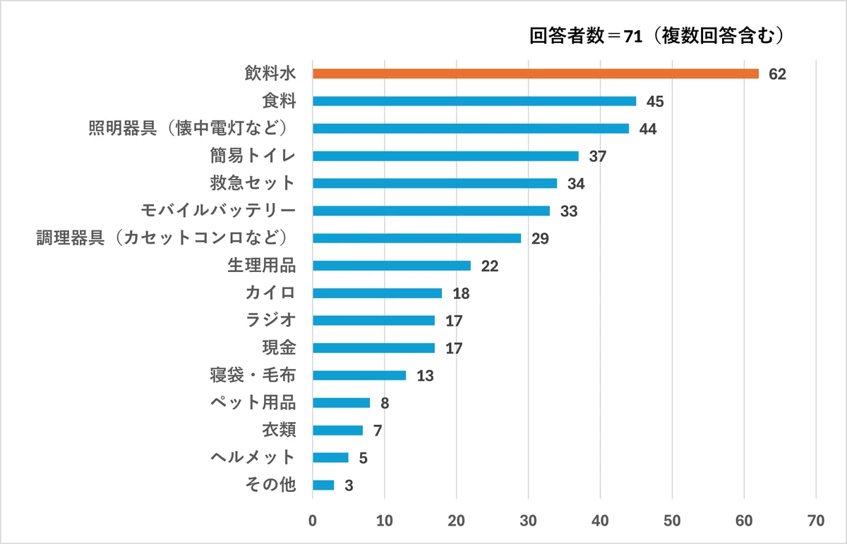 「阪神・淡路大震災から30年。防災の日を前にヤクルトレディの意識調査を実施」 画像 4
