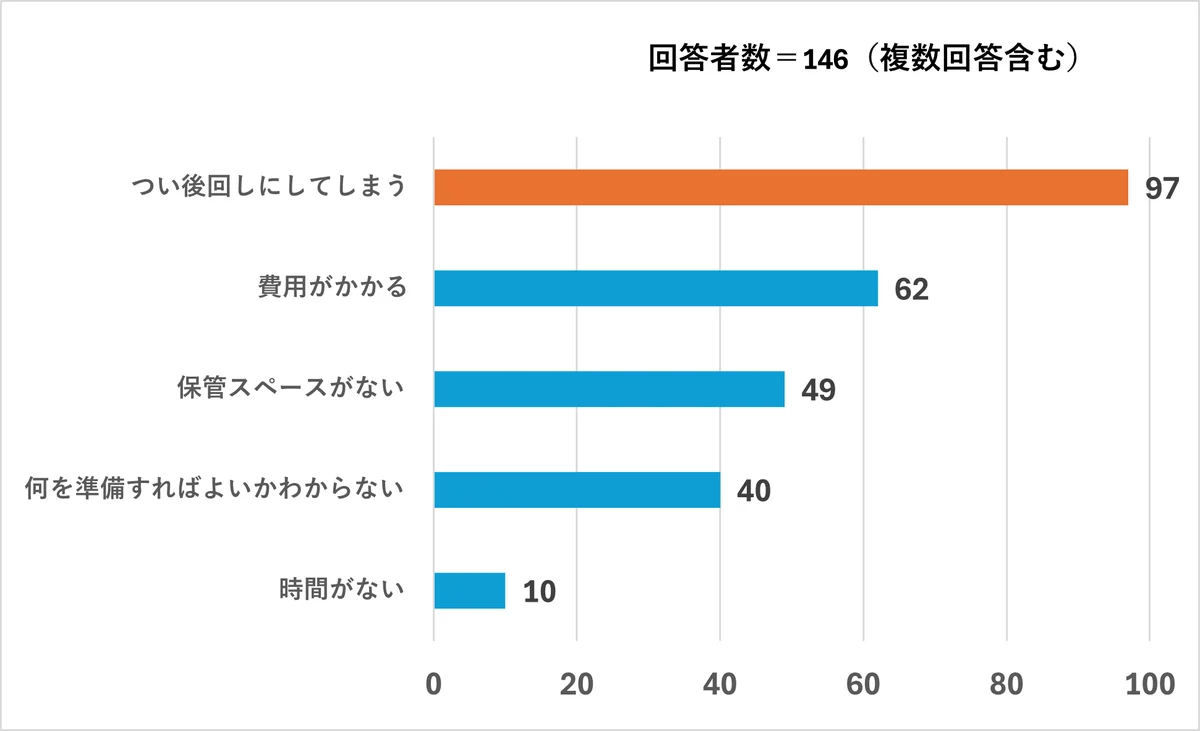 「阪神・淡路大震災から３０年。防災の日を前にヤクルトレディの意識調査を実施」 画像 6
