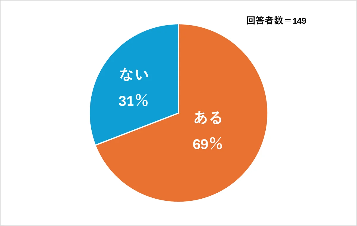「阪神・淡路大震災から30年。防災の日を前にヤクルトレディの意識調査を実施」 画像 9