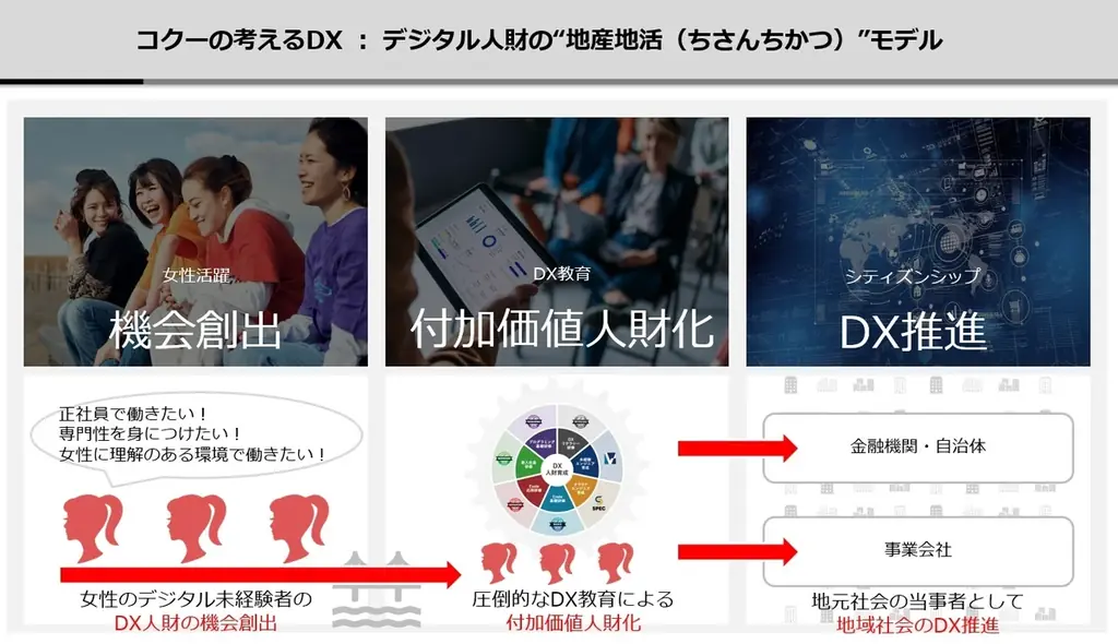 コクーが福岡県大川市、大川商工会議所、DMM.comと“企業のDX”と“女性が働きやすい環境づくり”を促進する「デジタル伴走支援プログラム」を実施 画像 3