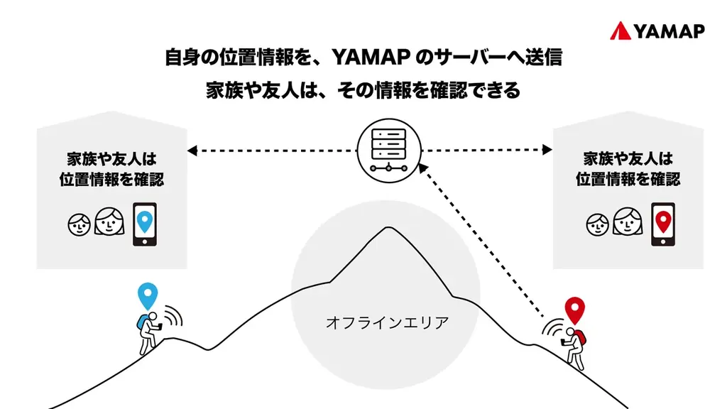 登山アプリ「YAMAP」が「au Starlink Direct」に対応 すべての山で通信が可能に 画像 3