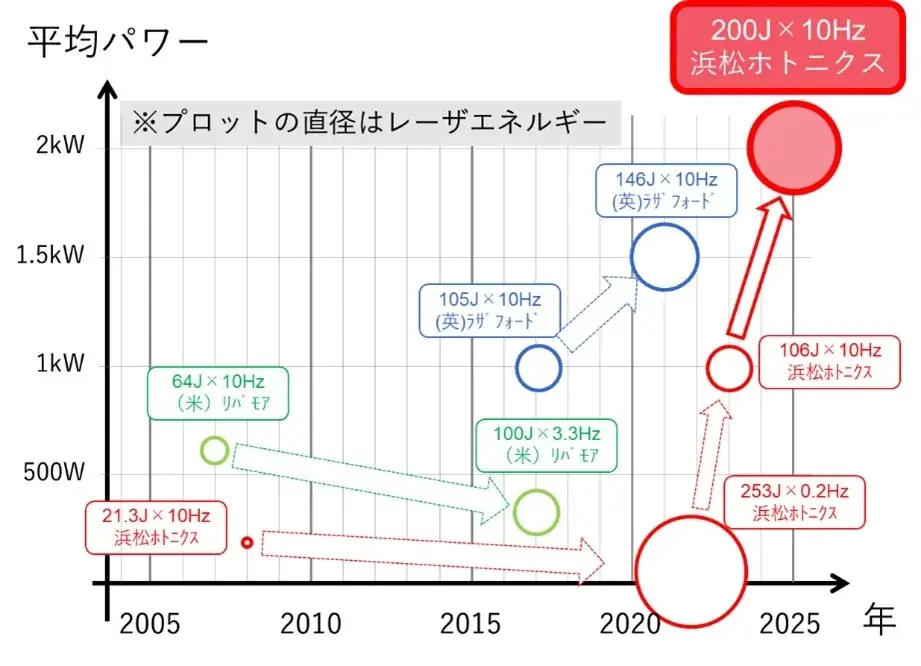 世界最高、200ジュール×10ヘルツのレーザ出力を達成 画像 3