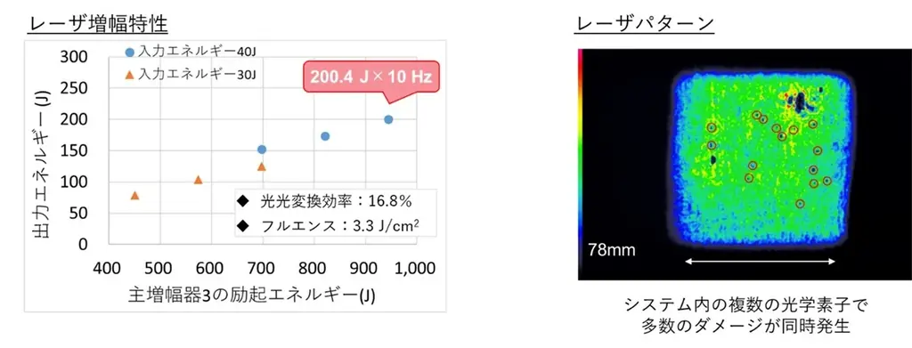 世界最高、200ジュール×10ヘルツのレーザ出力を達成 画像 5