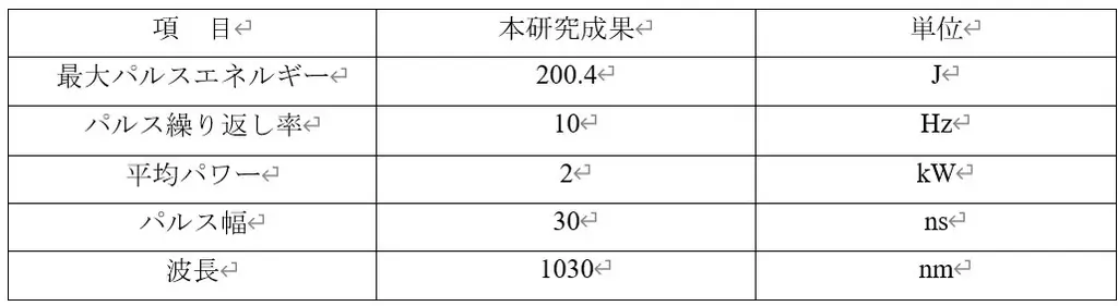 世界最高、200ジュール×10ヘルツのレーザ出力を達成 画像 6