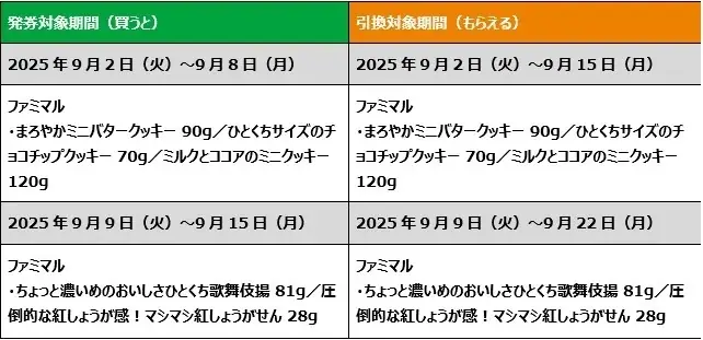 9月はファミペイのおトクが止まらない!新規会員登録で最大3回もらえる!無料クーポンリレー 9月9日(火)開始 週替わりで飲料、スパイシーチキンなどの無料クーポンも登場 画像 7
