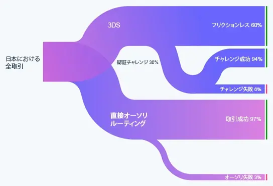 Stripe 、フランスやイギリス、日本における 3D セキュアと決済完了の分析データを発表 画像 1
