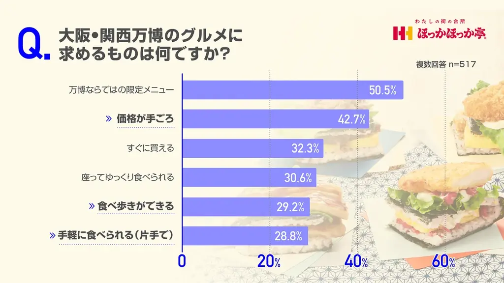 大阪・関西万博 閉幕まで残りおよそ1ヵ月半!大好評発売中 シリーズ累計15万食突破のワンハンドBENTOに新商品「なす味噌」が新登場!大阪ヘルスケアパビリオン<ほっかほっか>で9月1日(月)より発売! 画像 3