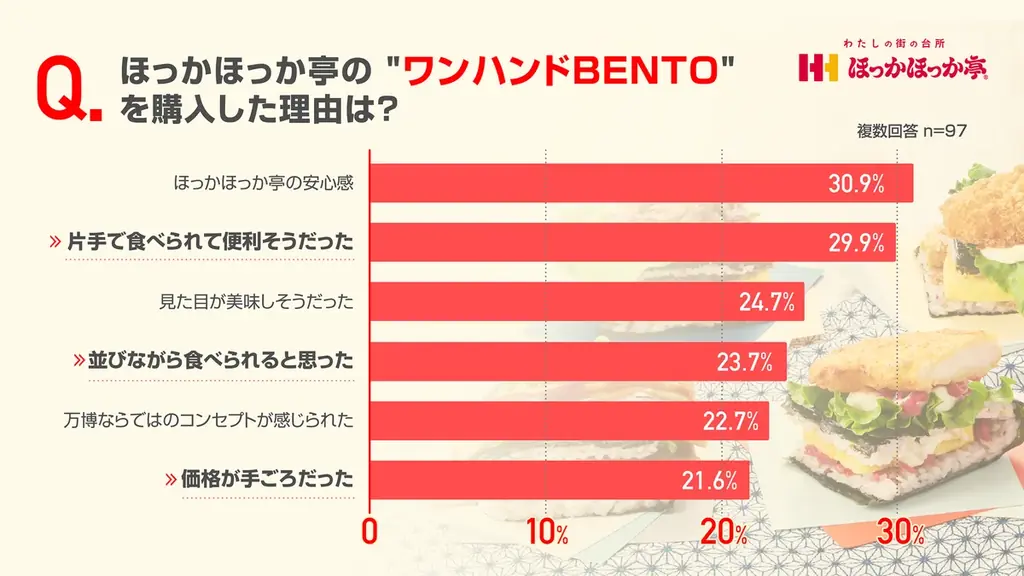 大阪・関西万博 閉幕まで残りおよそ1ヵ月半!大好評発売中 シリーズ累計15万食突破のワンハンドBENTOに新商品「なす味噌」が新登場!大阪ヘルスケアパビリオン<ほっかほっか>で9月1日(月)より発売! 画像 4