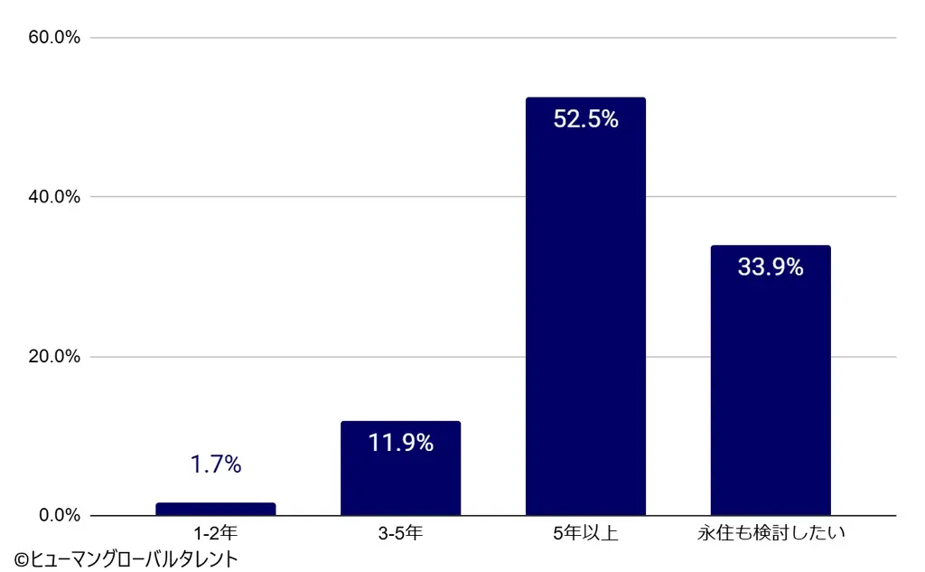 日本で働く”本音”を徹底解剖。インドネシア「特定技能」「技能実習」 候補者470名の大規模意識調査レポートを公開 画像 3