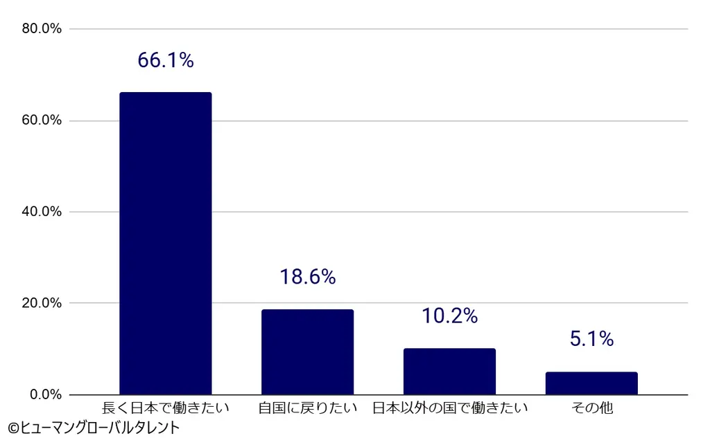 日本で働く”本音”を徹底解剖。インドネシア「特定技能」「技能実習」 候補者470名の大規模意識調査レポートを公開 画像 7