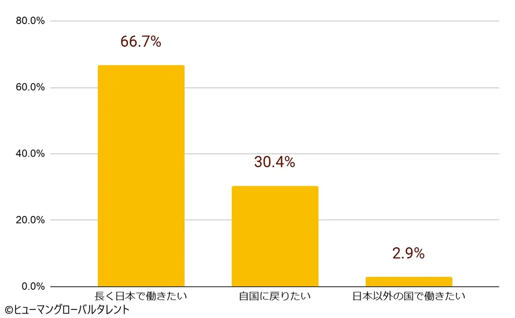 日本で働く”本音”を徹底解剖。インドネシア「特定技能」「技能実習」 候補者470名の大規模意識調査レポートを公開 画像 8