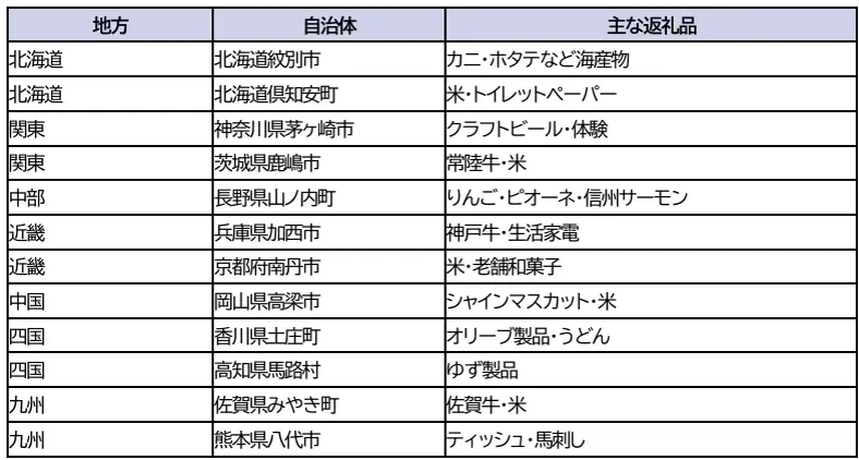 株主優待で地域と投資家をつなぐ、新しい「ふるさと納税」！投資家65万人が利用するプレミアム優待倶楽部が新サービス開始 画像 3