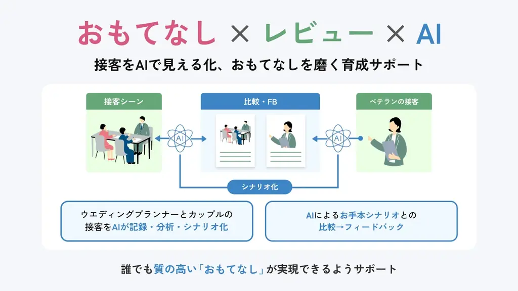 【生成AIを活用し、人材育成課題を可視化】ウエディングプランナーの「接客スキル標準化」を支援する「survox おもレビAI」の提供を開始 画像 2