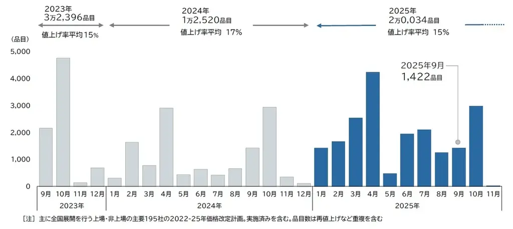 9月1日から本格化　食品1422品目の値上げと背景