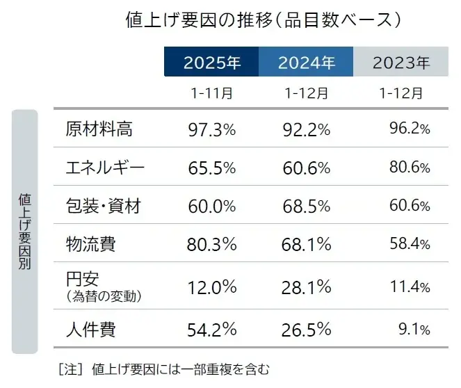 2025年9月の飲食料品値上げ、1422品目 9カ月連続で前年上回る 2025年の値上げ、2年ぶり2万品目突破 秋に大規模な値上げラッシュ見込む 画像 2