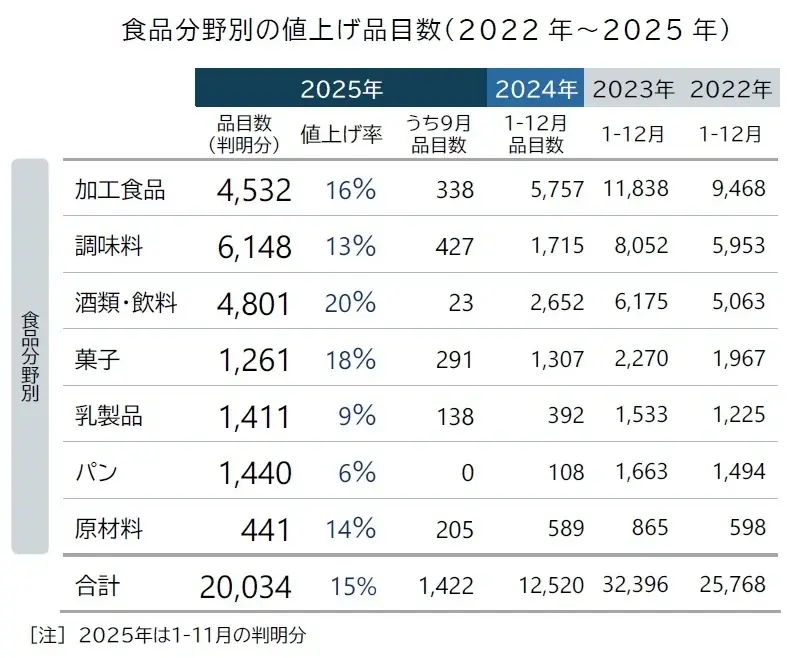 2025年9月の飲食料品値上げ、1422品目　9カ月連続で前年上回る　2025年の値上げ、2年ぶり2万品目突破　秋に大規模な値上げラッシュ見込む 画像 3