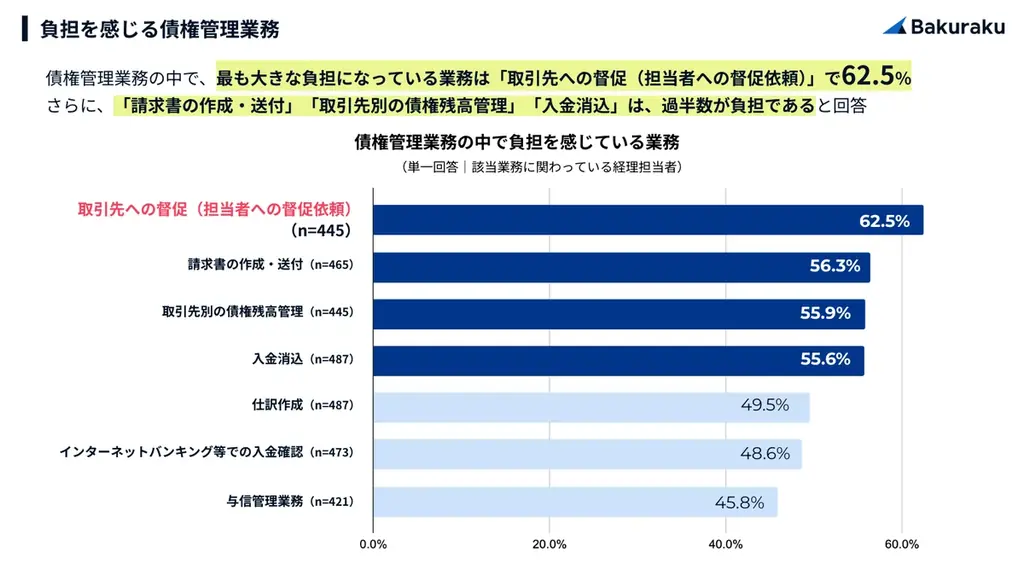 バクラク債権管理、督促業務を半自動化する「督促機能」をリリース。滞留債権の回収率向上と早期回収を実現。 画像 3