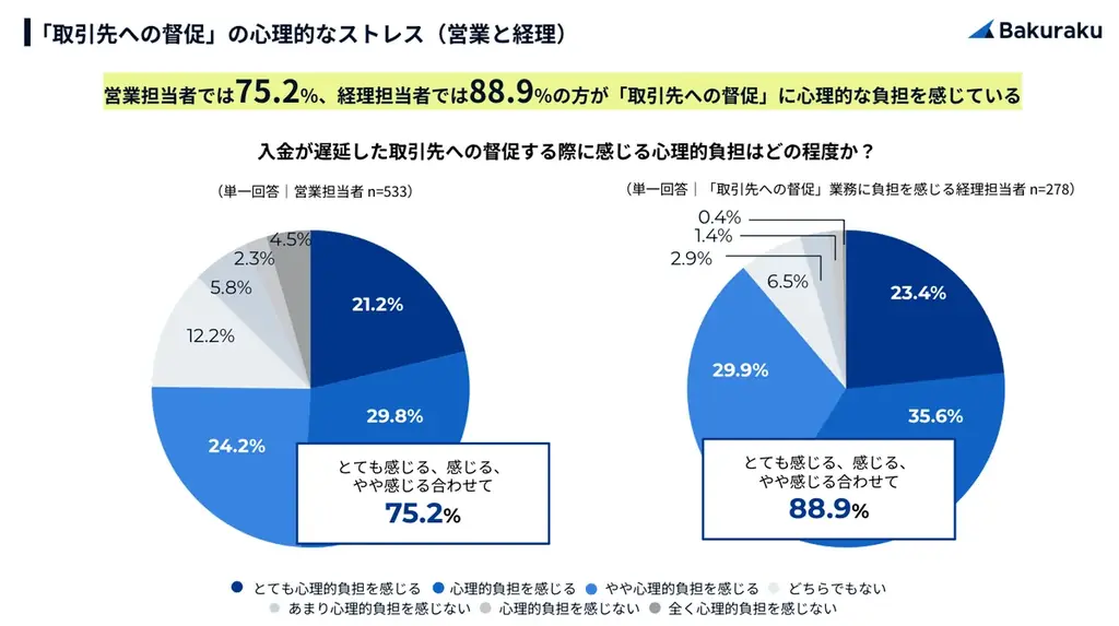 バクラク債権管理、督促業務を半自動化する「督促機能」をリリース。滞留債権の回収率向上と早期回収を実現。 画像 4