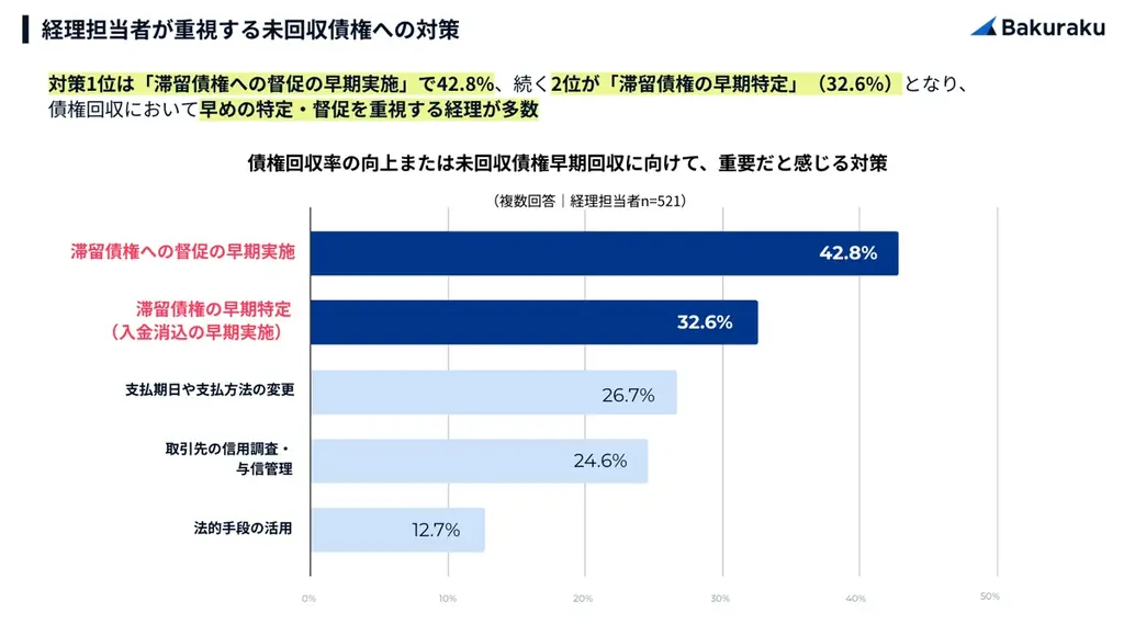 バクラク債権管理、督促業務を半自動化する「督促機能」をリリース。滞留債権の回収率向上と早期回収を実現。 画像 5