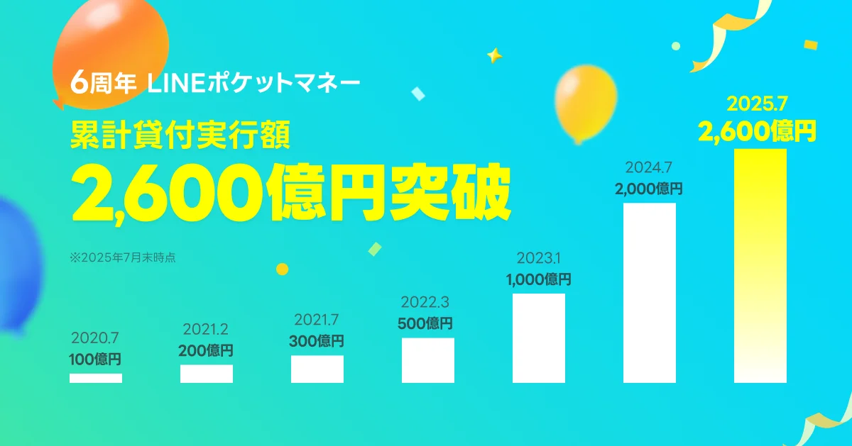 LINEポケットマネー6周年、累計貸付2,600億円を突破