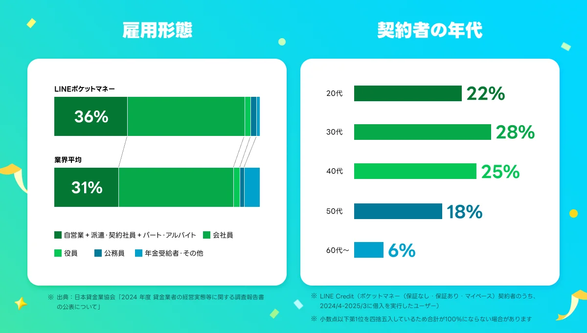 【LINEポケットマネー】サービス提供開始から6周年を迎え、累計貸付実行額2,600億円を突破 画像 2