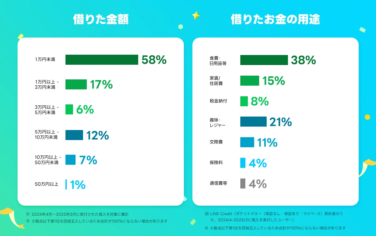 【LINEポケットマネー】サービス提供開始から6周年を迎え、累計貸付実行額2,600億円を突破 画像 3