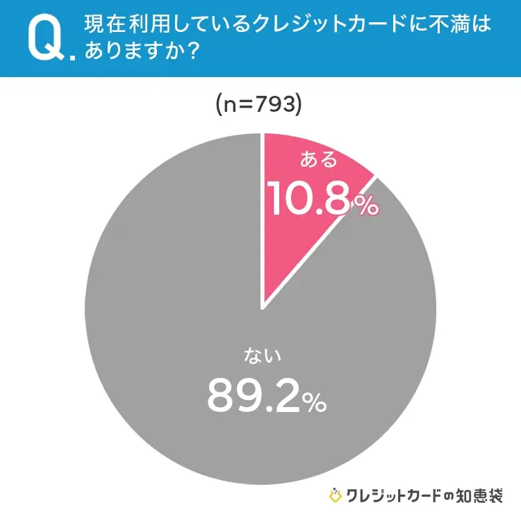 【クレカ利用者に調査】1割以上が、現在利用しているクレジットカードに「不満がある」と回答 画像 2