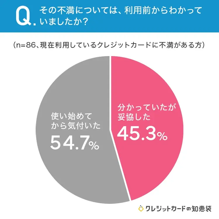 【クレカ利用者に調査】1割以上が、現在利用しているクレジットカードに「不満がある」と回答 画像 3