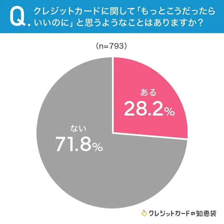 【クレカ利用者に調査】1割以上が、現在利用しているクレジットカードに「不満がある」と回答 画像 4