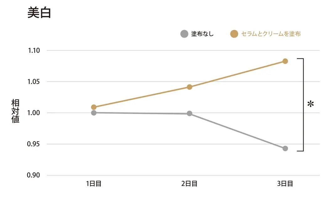 ツバメの巣「BI-SU」天然アナツバメの巣の力を科学で実証。BI-SUのセラム&クリーム、わずか3日で「肌の明るさ」に変化。 画像 2