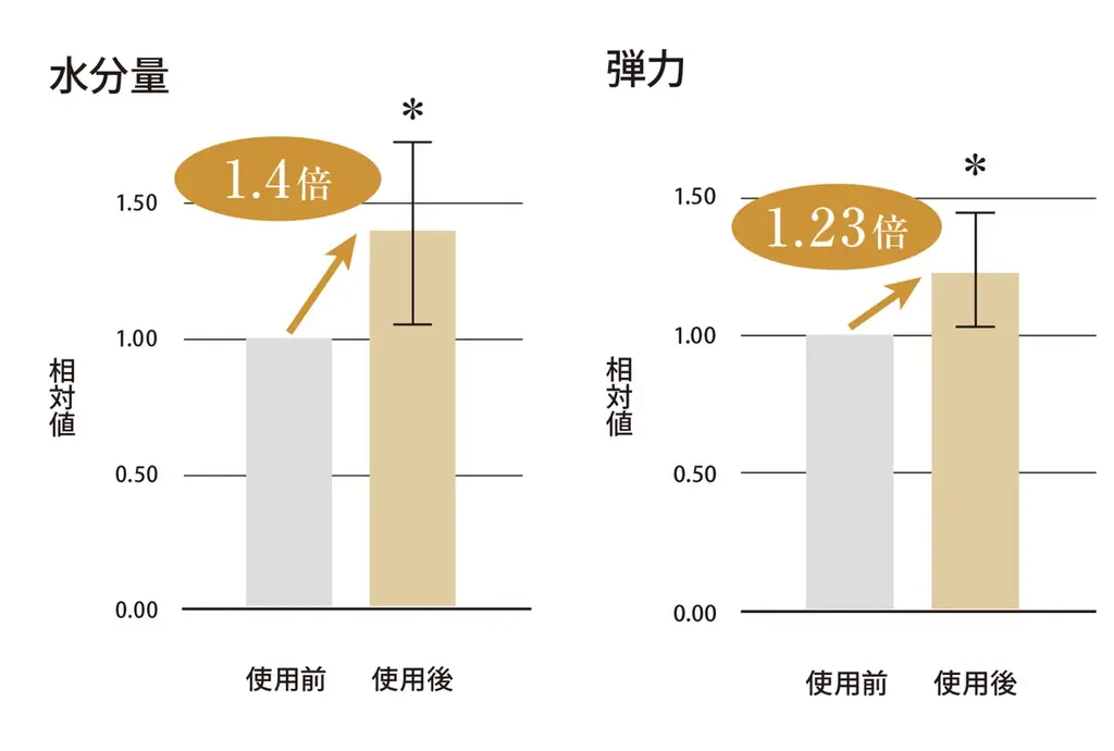 ツバメの巣「BI-SU」天然アナツバメの巣の力を科学で実証。BI-SUのセラム&クリーム、わずか3日で「肌の明るさ」に変化。 画像 3