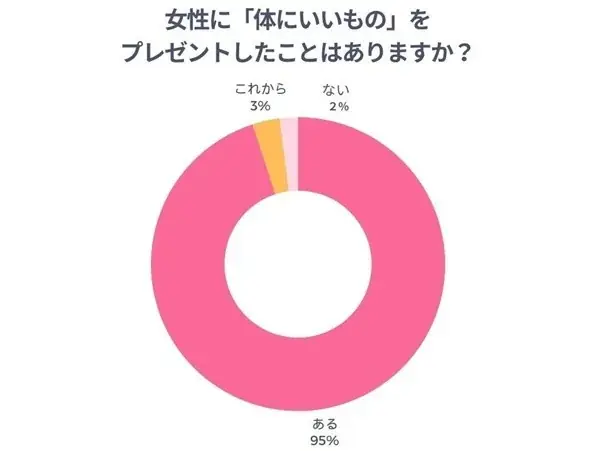 あるる調査：健康志向ギフトが定番に、人気は安眠＆オーガニック