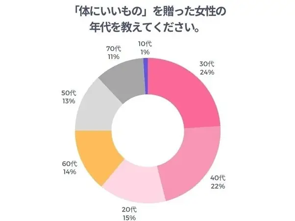 【調査リリース】健康志向ギフトに関する意識調査 “ ウェルビーイング志向 ” の高まりで「体にいいプレゼント」が新定番に 画像 2