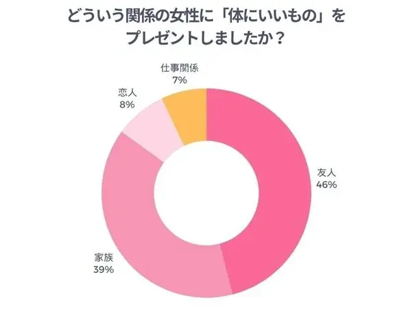 【調査リリース】健康志向ギフトに関する意識調査 “ ウェルビーイング志向 ” の高まりで「体にいいプレゼント」が新定番に 画像 3