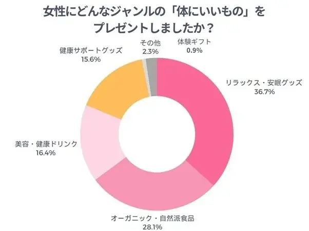 【調査リリース】健康志向ギフトに関する意識調査 “ ウェルビーイング志向 ” の高まりで「体にいいプレゼント」が新定番に 画像 4