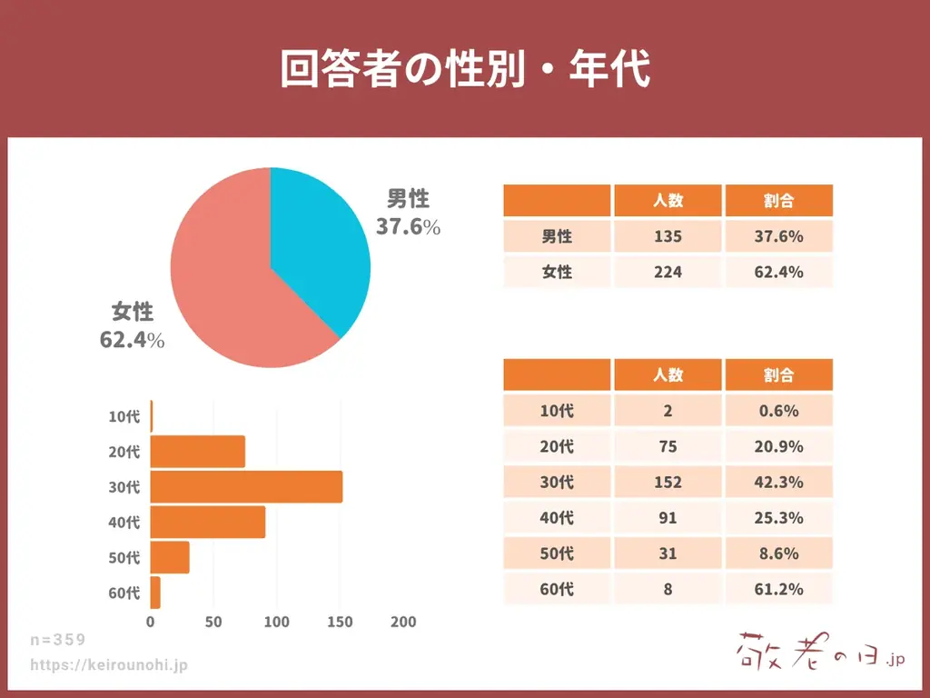 9/15敬老の日はいつから準備？約1カ月前が最多の実態