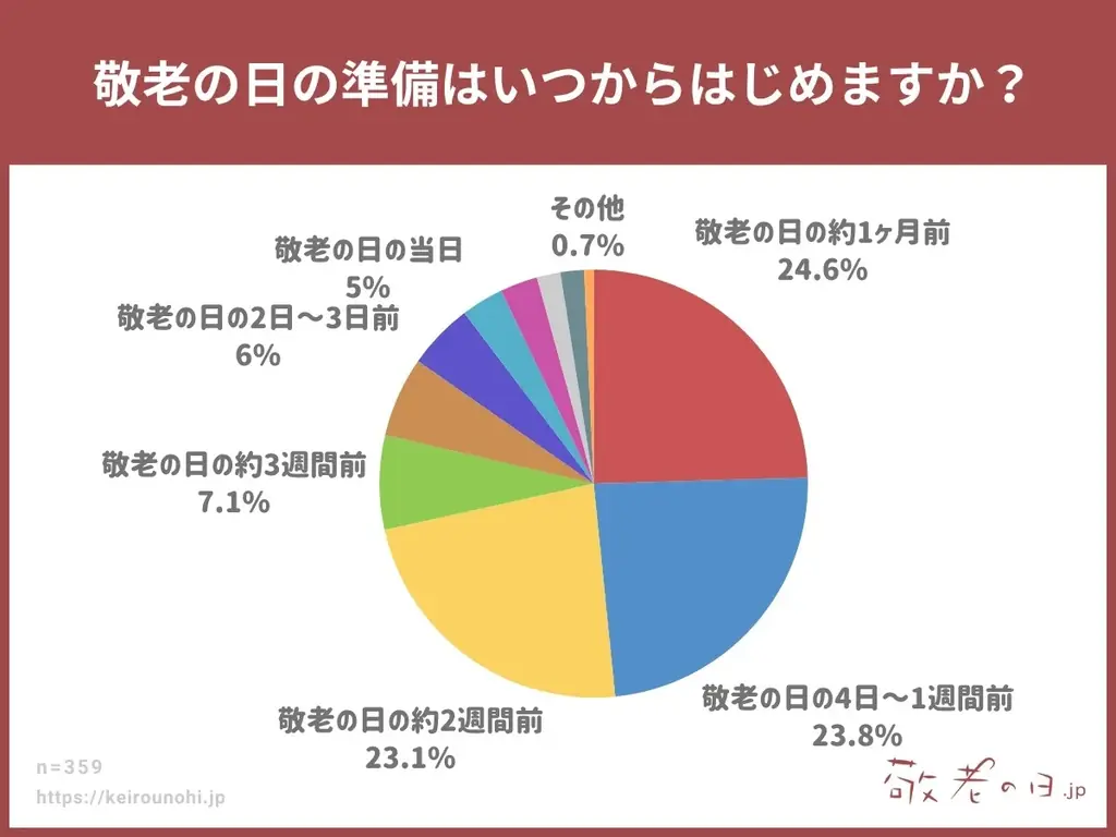 【敬老の日調査】準備は計画的?それとも駆け込み?「約1カ月前」が最多24.6%。敬老の日ギフトの情報メディア「敬老の日.jp」の統計アンケート調査2025年版を発表。 画像 2