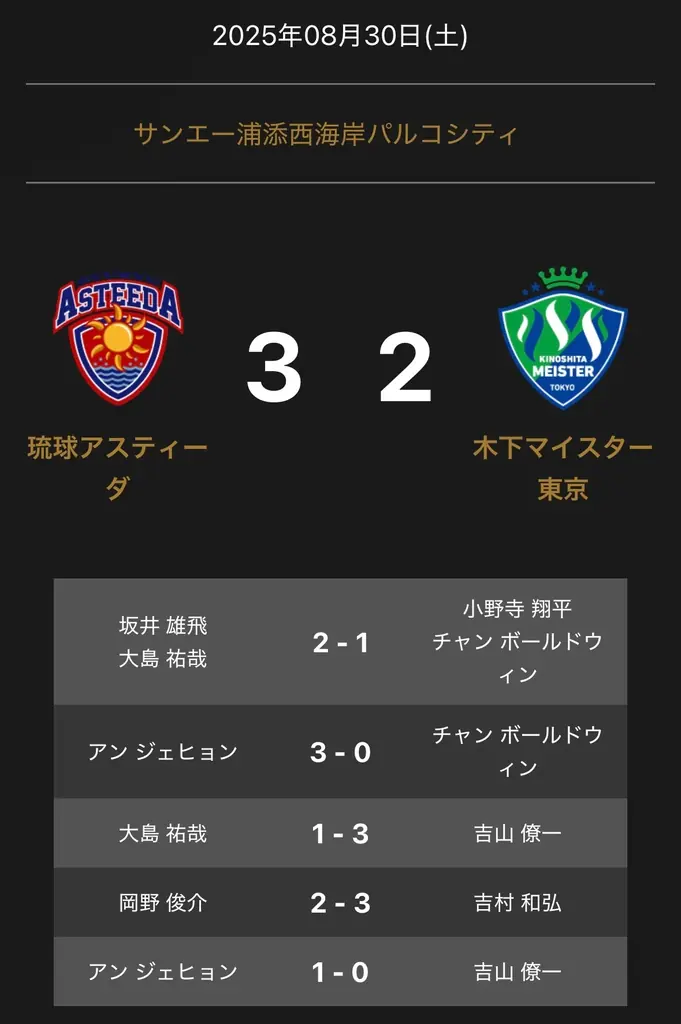 琉球アスティーダが接戦を制す　ノジマＴリーグ公式戦結果
