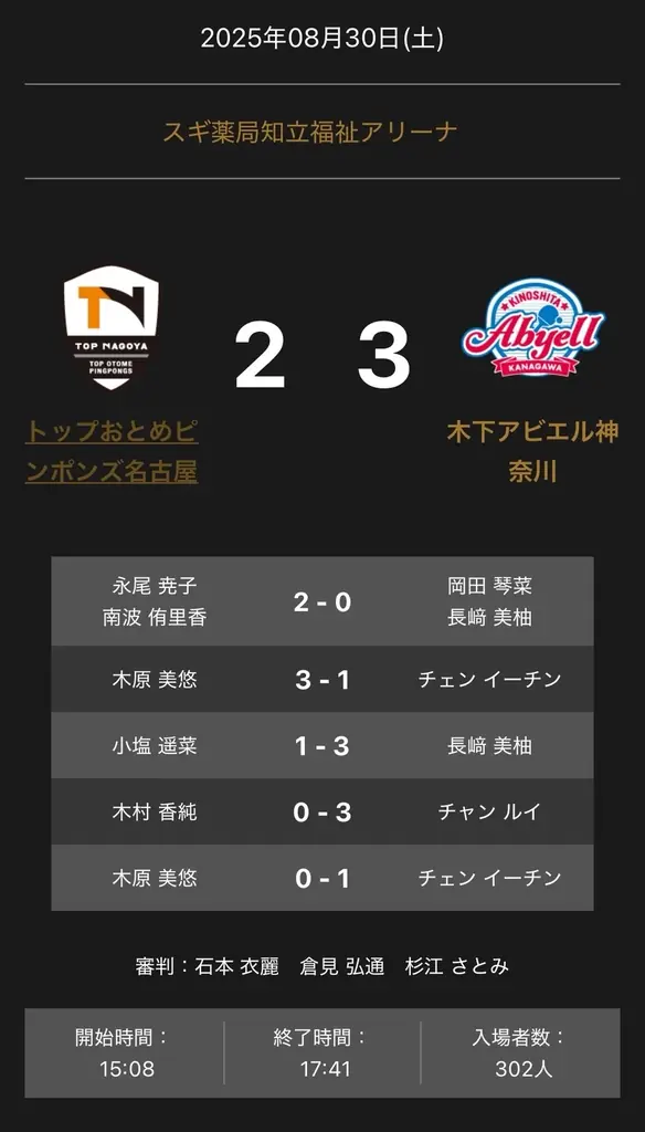 木下アビエル神奈川が2-3で名古屋を下す｜ノジマTリーグ